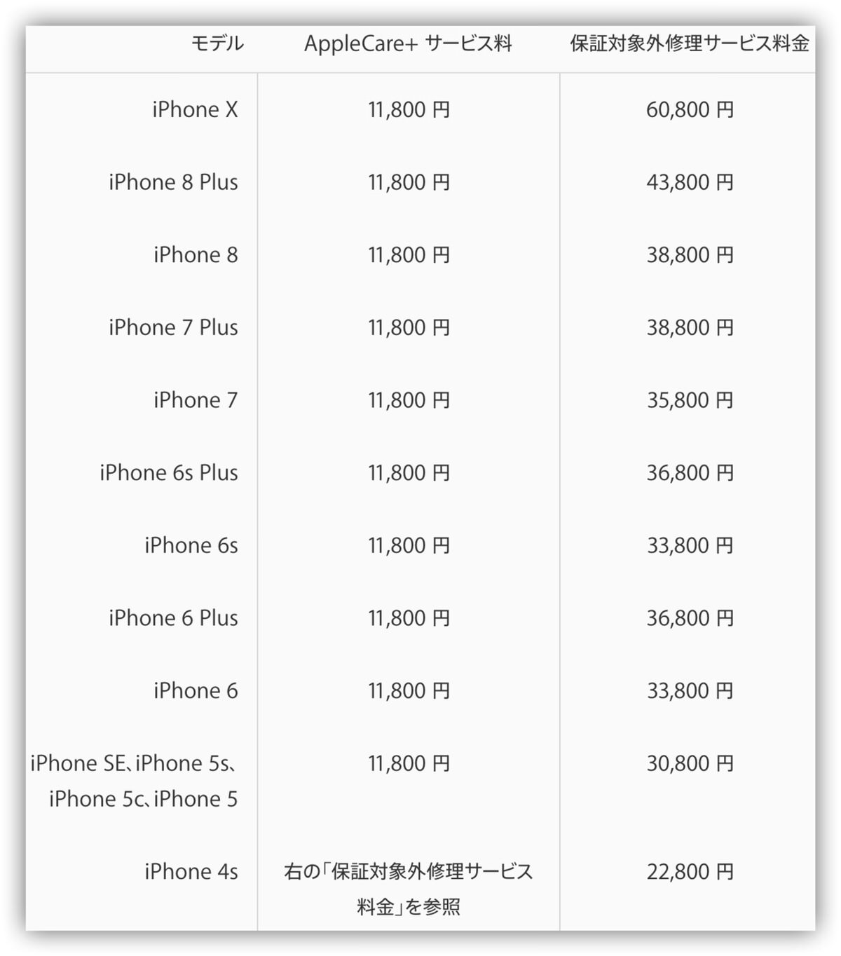 AppleCare+料金表